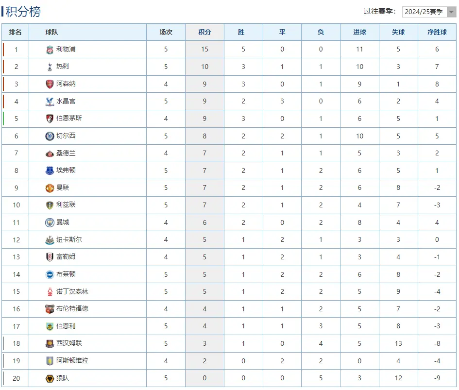 豪取开局, 分榜, 森林主帅澳